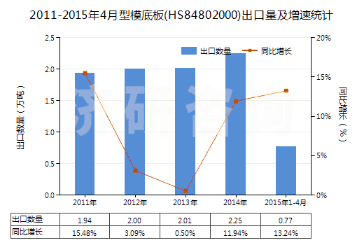 2011-2015年4月型模底板(HS84802000)出口量及增速統(tǒng)計(jì)